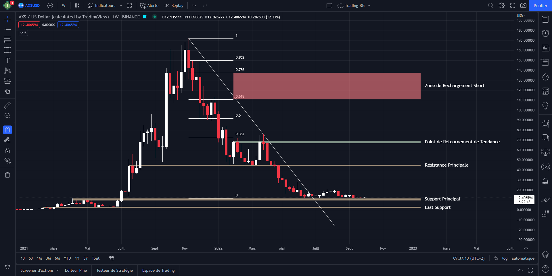 Gráfico AXS/USD en 1W